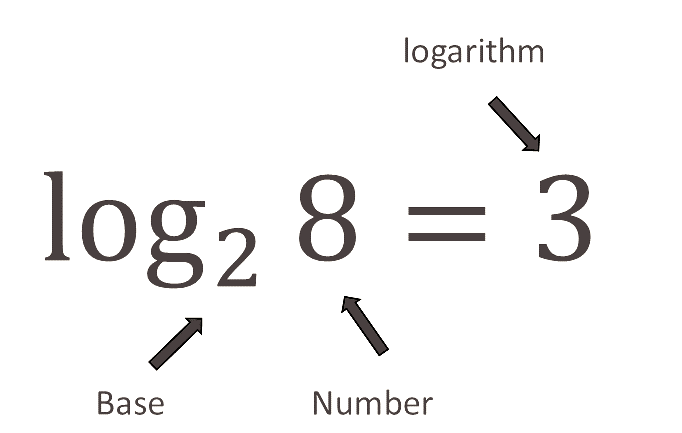 The logarithm