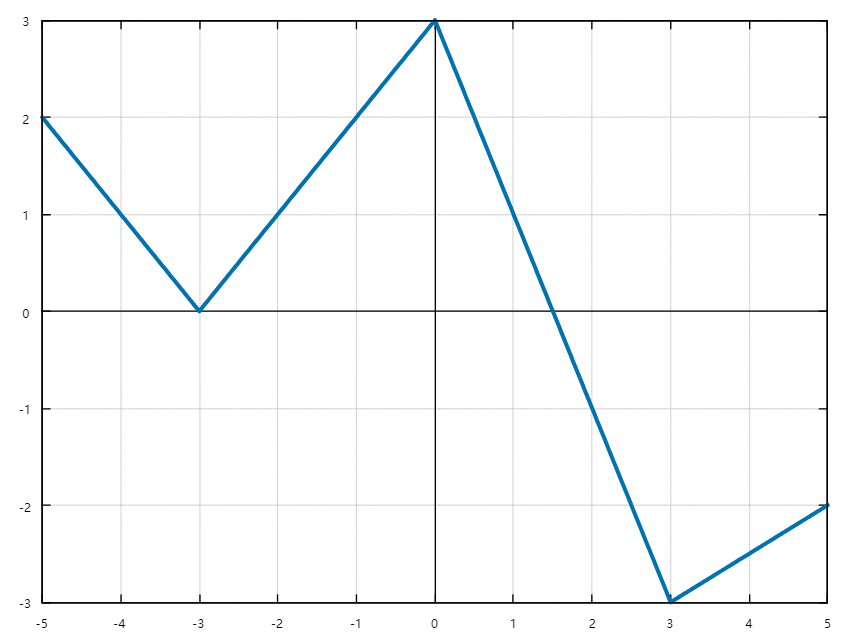 Límites de funciones por tramos