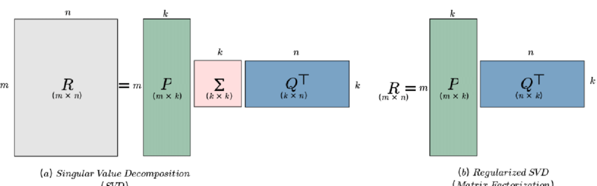 SVD for dimensionality reduction