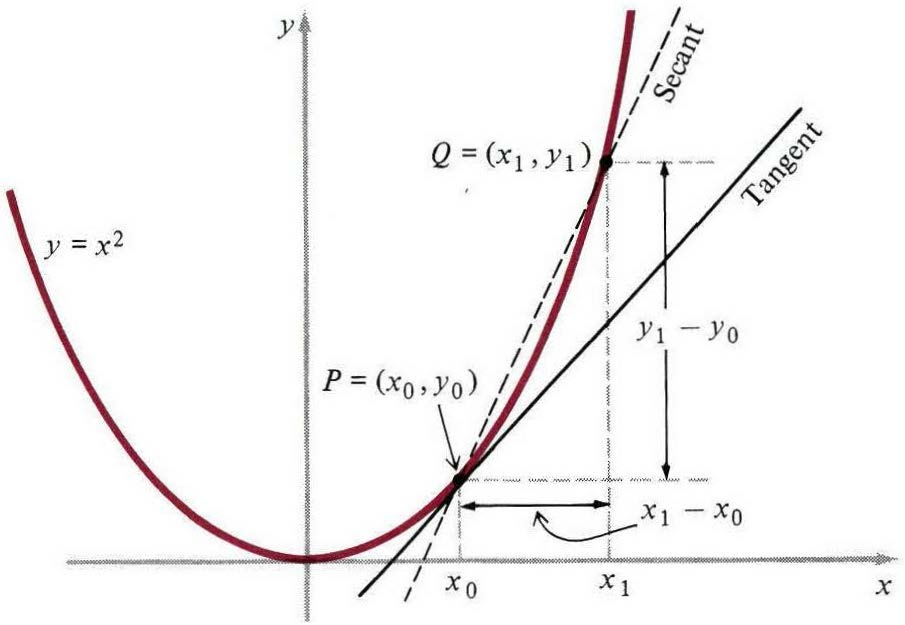 línea tangente y derivadas