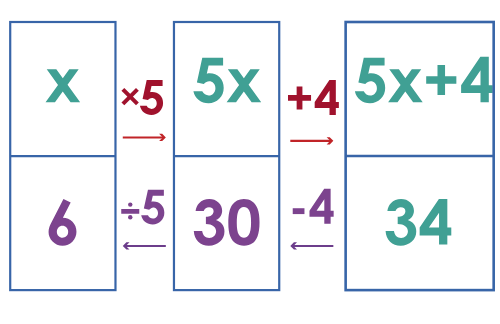 Using Backtracking formulas to solve sequences problems