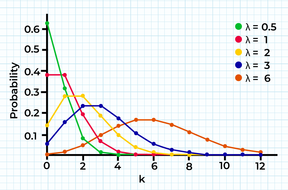 Poisson Distribution