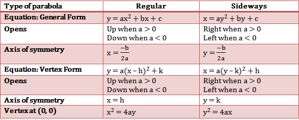 Comparative Analysis of the Direct Formula Method  