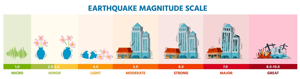 Earthquake magnitude