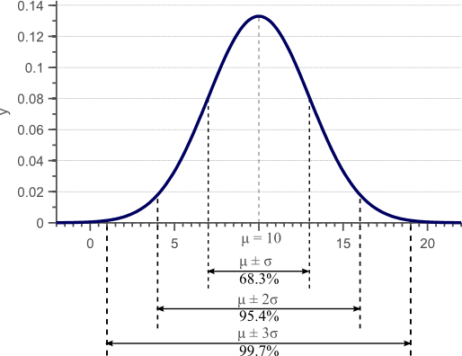 Variance and Data Distribution  