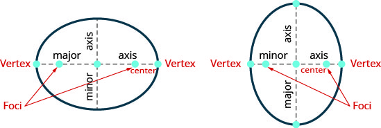 Components of an Ellipse