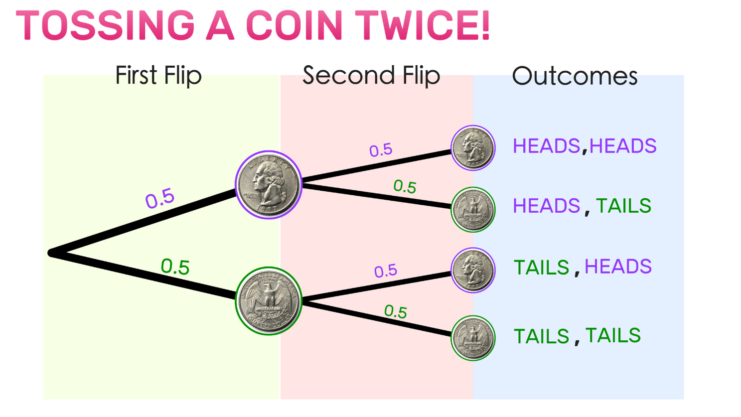 An example of a probability tree diagram