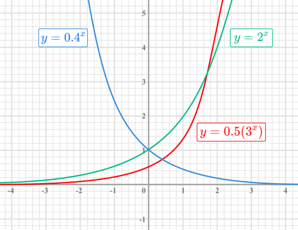  Exponential functions