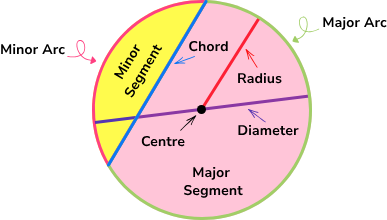 Components of a Circle