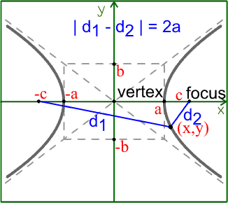 Constant Difference in Distances to Foci  