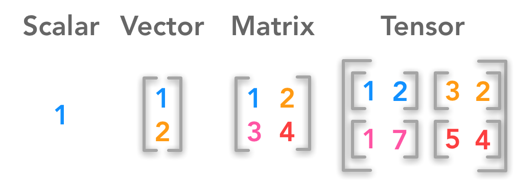 Vectors, Matrices, and Linear Functions