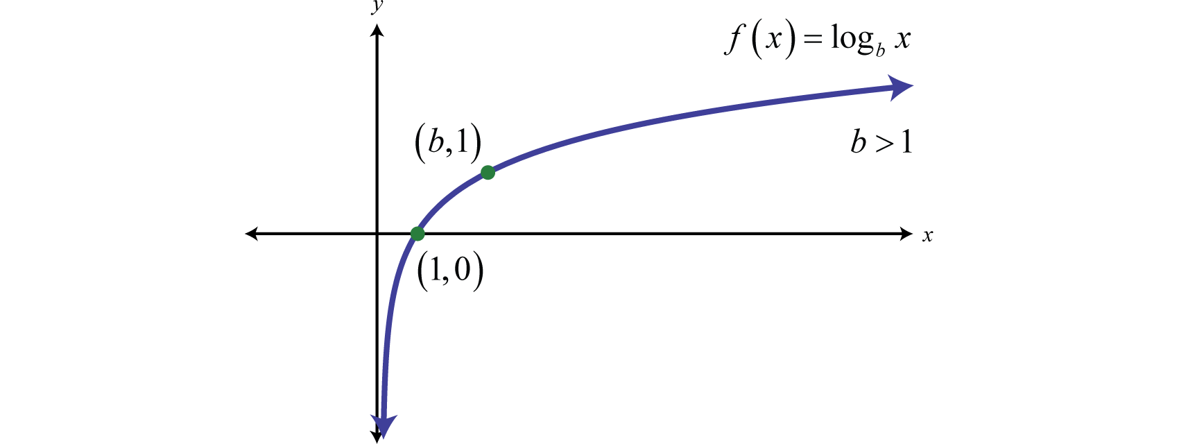 Graph of logarithmic function