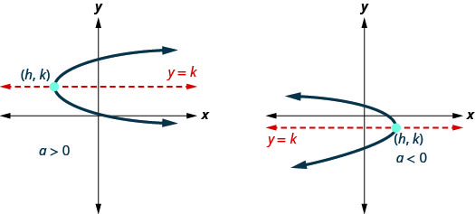 Special Consideration of Extreme Values in Sideways Opening Parabolas  