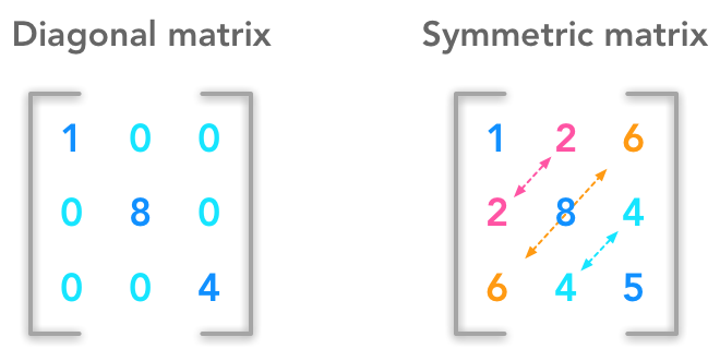 Symmetric matrix