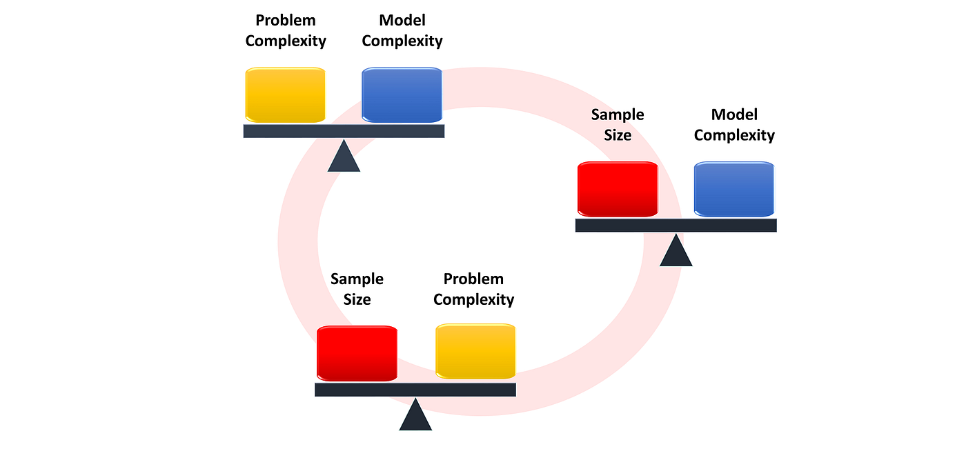  Balancing Sample Size and Model Complexity  

