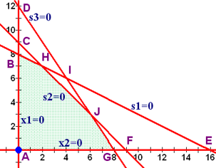 simplex method