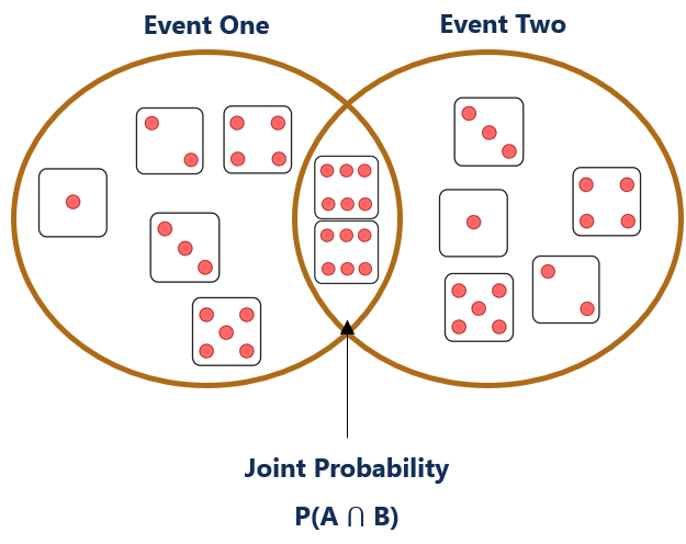 Joint probability