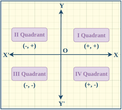 Signs Of Coordinate