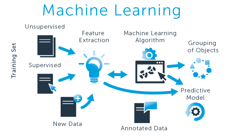 Predictive algorithms