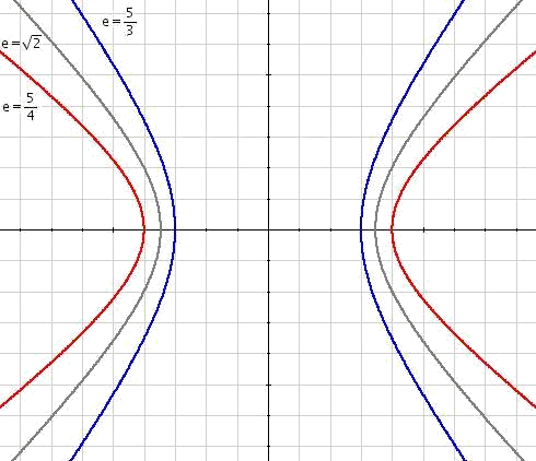 Role of Eccentricity in Graph Shape  