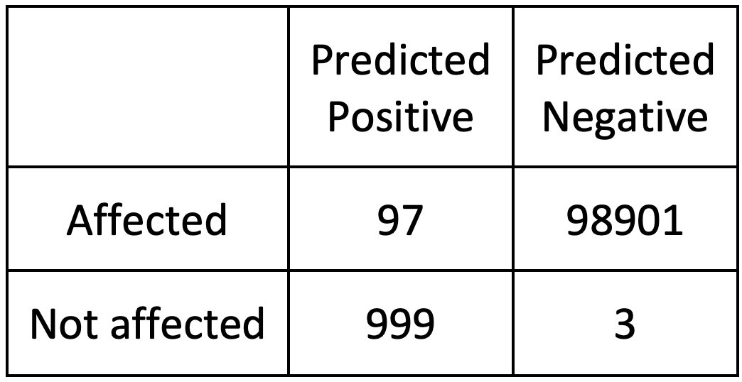 Bayes' theorem in medical tests