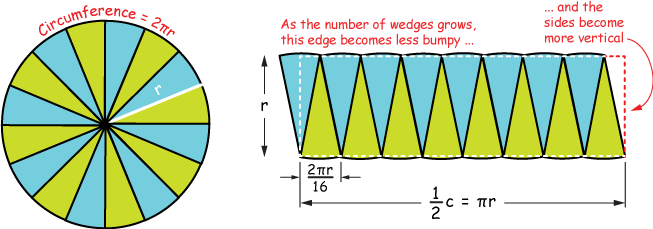 Derivation Using the Area of a Rectangle  