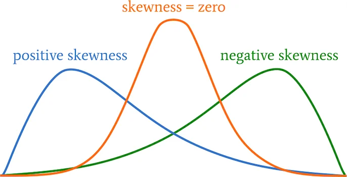 Skewness