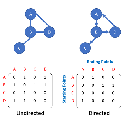 Connecting matrices and graphs