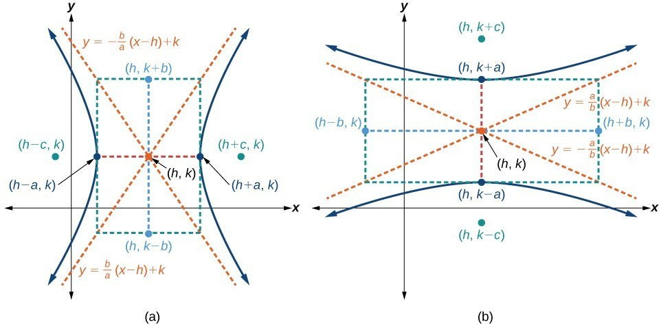 Translated and Rotated Equations of a Hyperbola  