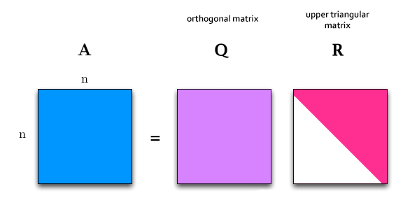 QR decomposition