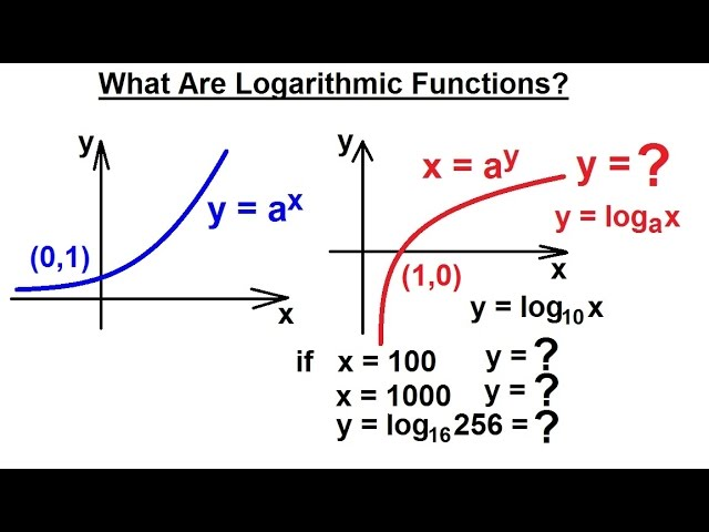 Logarithmic functions