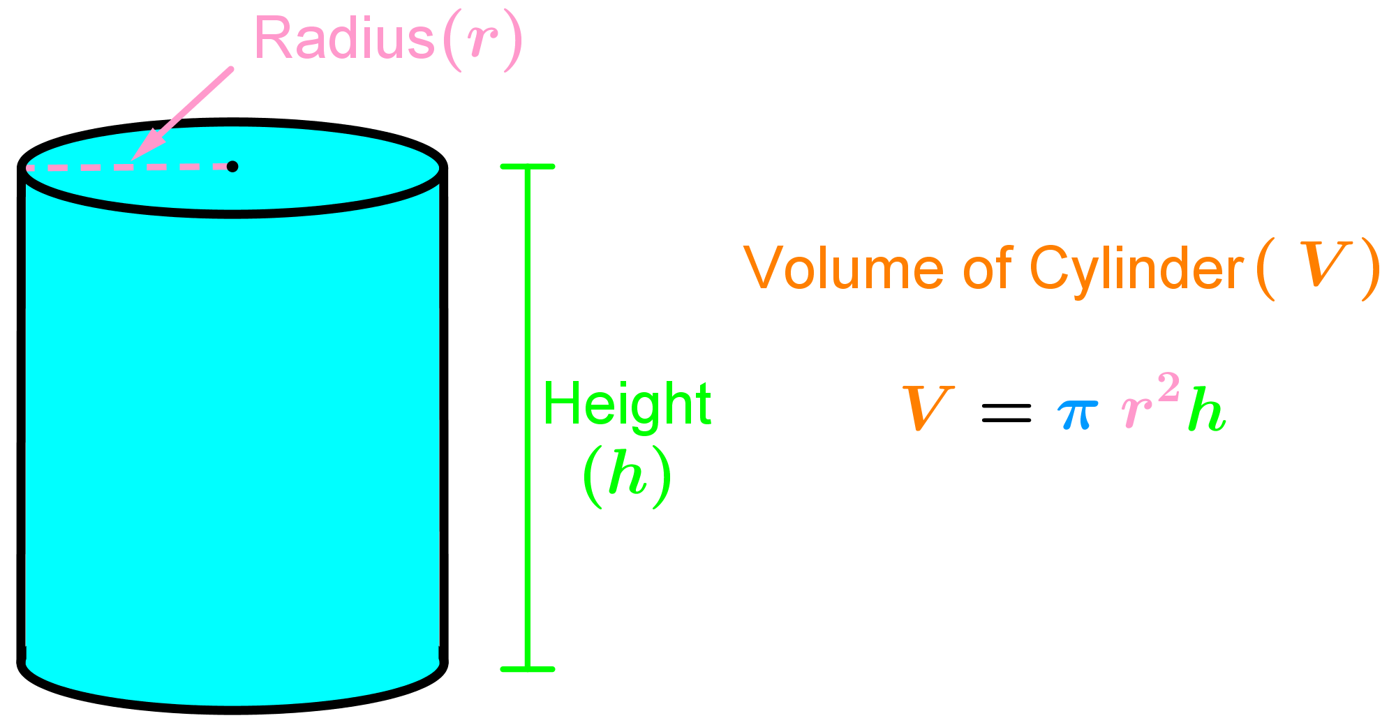  Definition and Construction of a Cylinder 