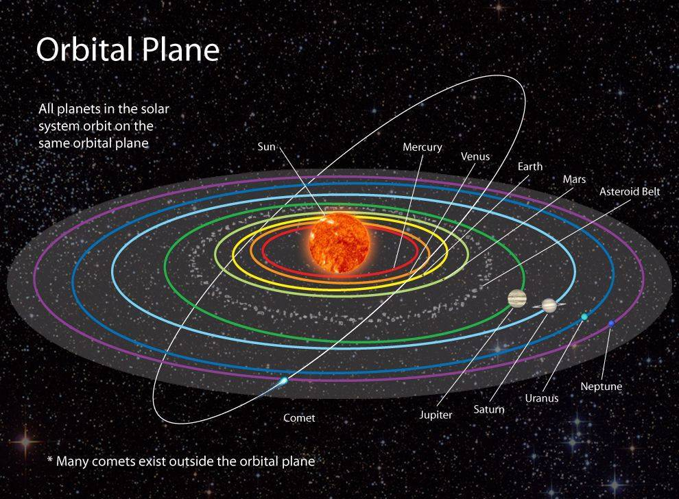 Significance of ellipse in Astronomy