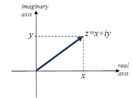 What is the Complex Plane?