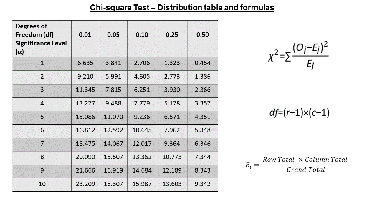 Chi-Square Test and Chi-Square Critical Values  