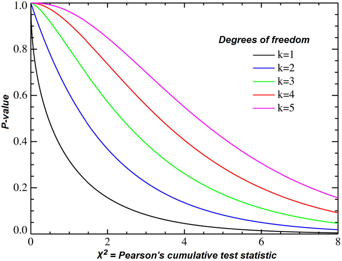 Chi-Square Test and Chi-Square Critical Values 