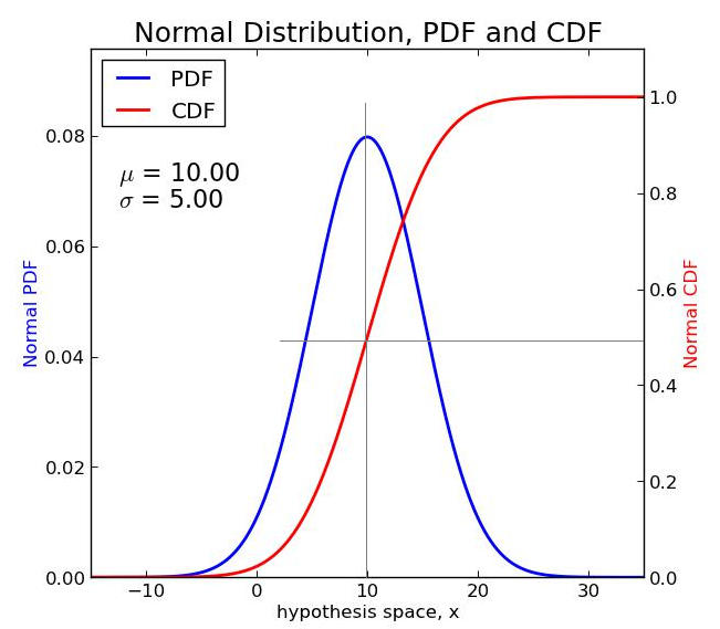 PDF and CDF