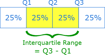 Measures of Variability--Interquartile range