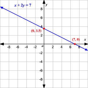 Gráfico de una ecuación lineal