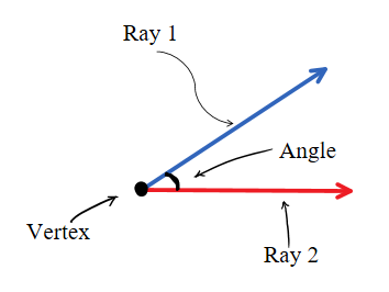 Angles by rays