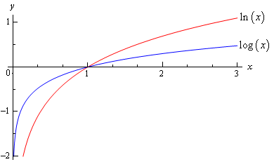 Graph of natural logarithms and common logarithms