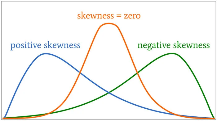 skewness