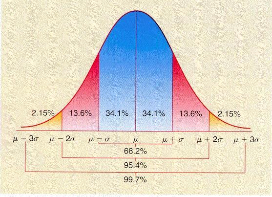 Evaluating Statistical Significance and Hypotheses  