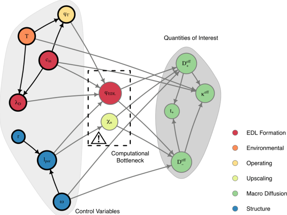 A Bayesian Network