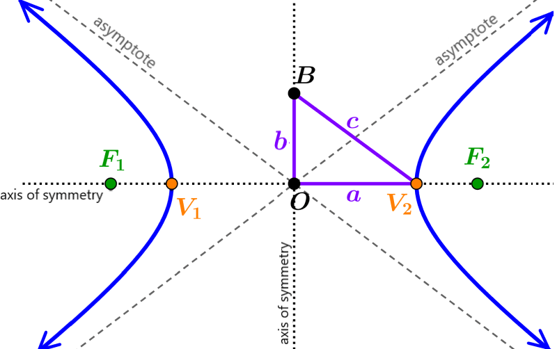 Definition and Equation of Asymptotes  
