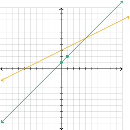 Gráfico de sistema de ecuaciones