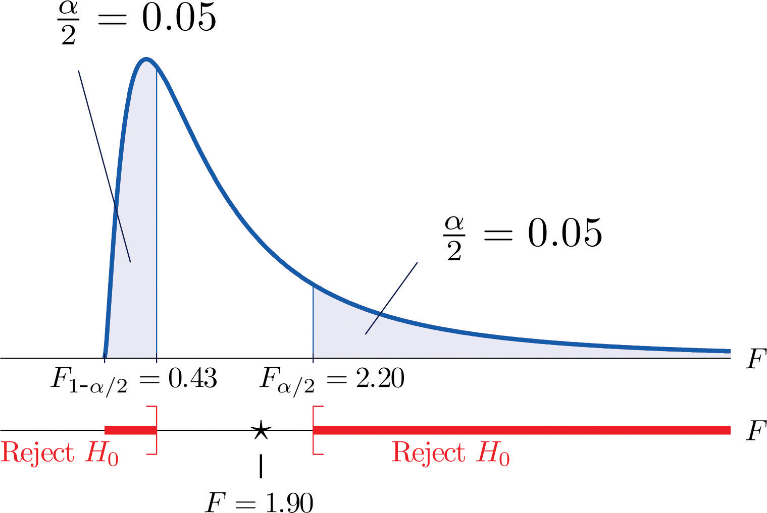 F-Test and F Critical Values  