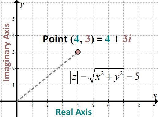 Complex Plane  