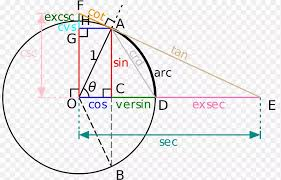 Funciones Trigonométricas en derivada