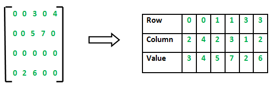 Sparse Matrices